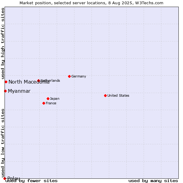 Market position of North Macedonia vs. Myanmar vs. Palau