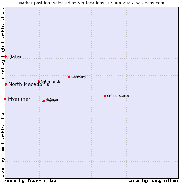 Market position of North Macedonia vs. Qatar vs. Myanmar