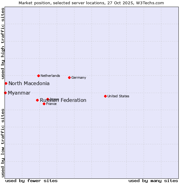 Market position of Russian Federation vs. North Macedonia vs. Myanmar