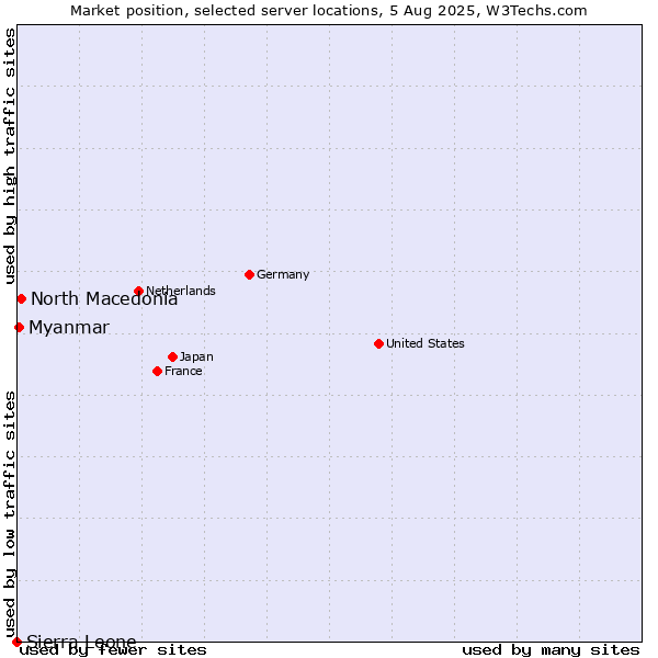 Market position of North Macedonia vs. Myanmar vs. Sierra Leone