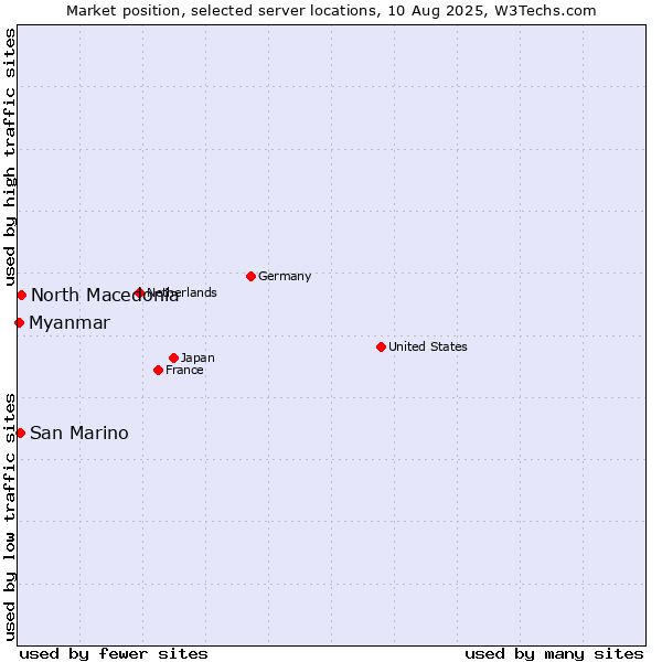 Market position of North Macedonia vs. San Marino vs. Myanmar