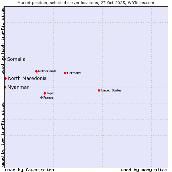 Market position of North Macedonia vs. Myanmar vs. Somalia