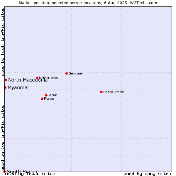 Market position of North Macedonia vs. Myanmar vs. South Sudan