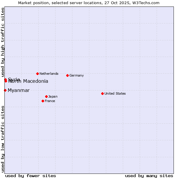 Market position of North Macedonia vs. Syria vs. Myanmar