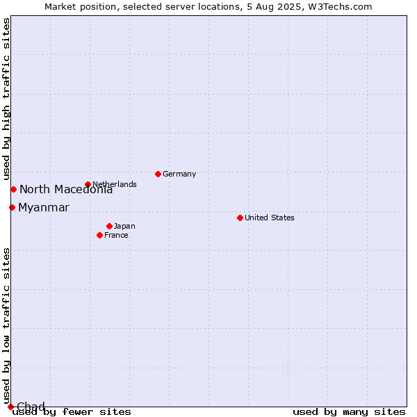 Market position of North Macedonia vs. Myanmar vs. Chad