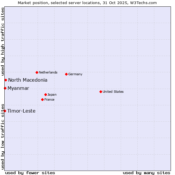 Market position of North Macedonia vs. Myanmar vs. Timor-Leste