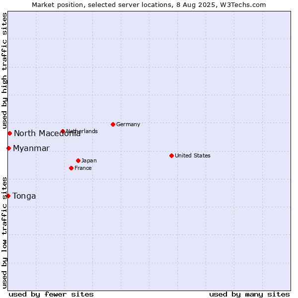 Market position of North Macedonia vs. Myanmar vs. Tonga