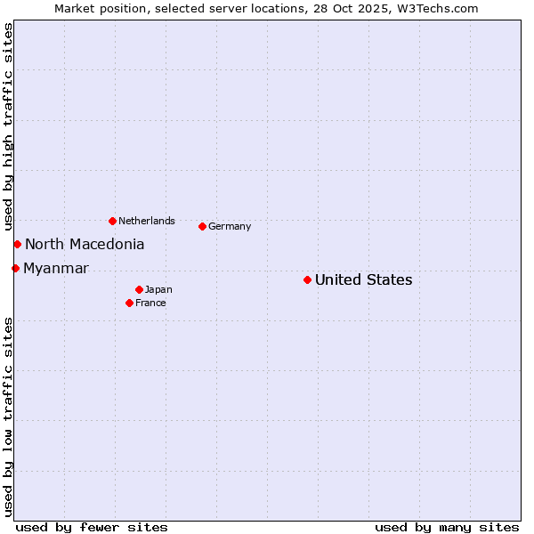Market position of United States vs. North Macedonia vs. Myanmar