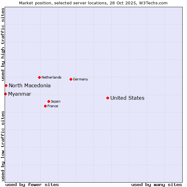 Market position of United States and territories vs. North Macedonia vs. Myanmar