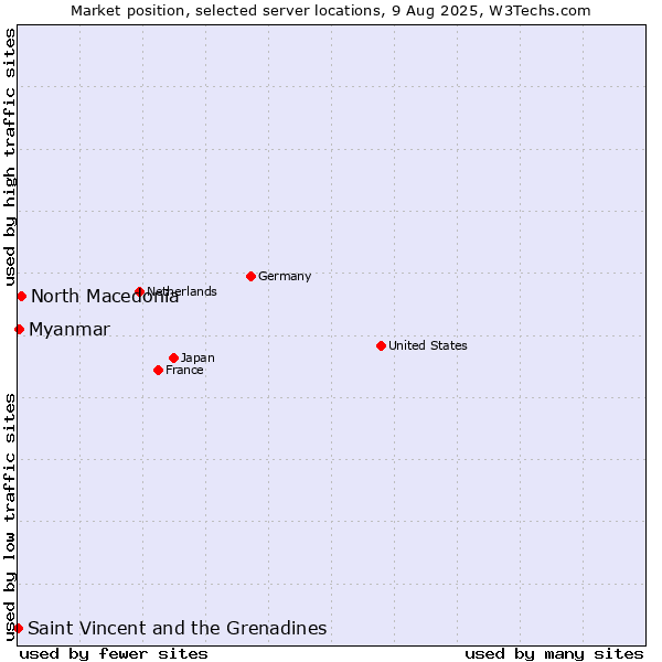 Market position of North Macedonia vs. Myanmar vs. Saint Vincent and the Grenadines