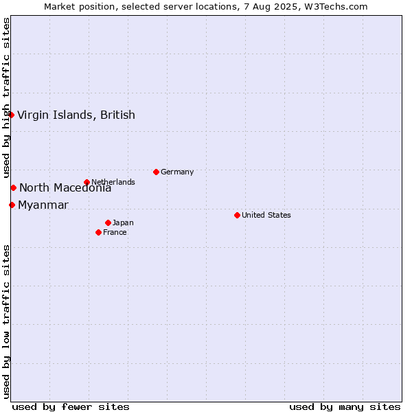 Market position of North Macedonia vs. Myanmar vs. Virgin Islands, British