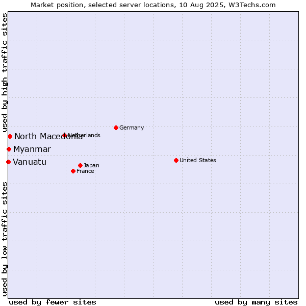 Market position of North Macedonia vs. Myanmar vs. Vanuatu