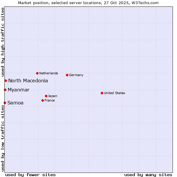 Market position of North Macedonia vs. Myanmar vs. Samoa