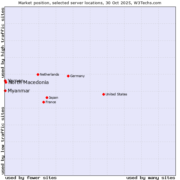 Market position of North Macedonia vs. Myanmar vs. Yemen