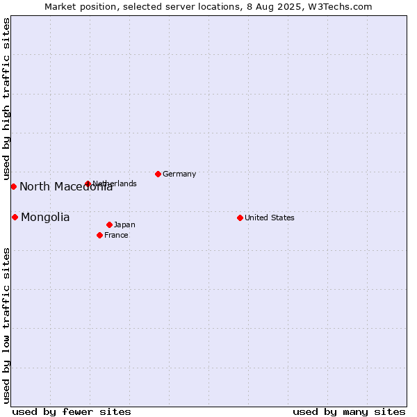 Market position of Mongolia vs. North Macedonia