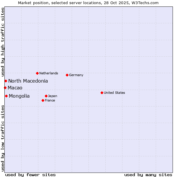 Market position of Mongolia vs. North Macedonia vs. Macao