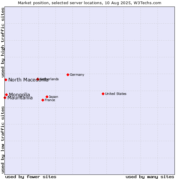 Market position of Mongolia vs. North Macedonia vs. Mauritania