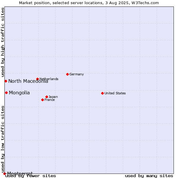 Market position of Mongolia vs. North Macedonia vs. Montserrat