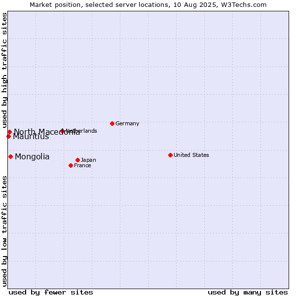 Market position of Mongolia vs. North Macedonia vs. Mauritius