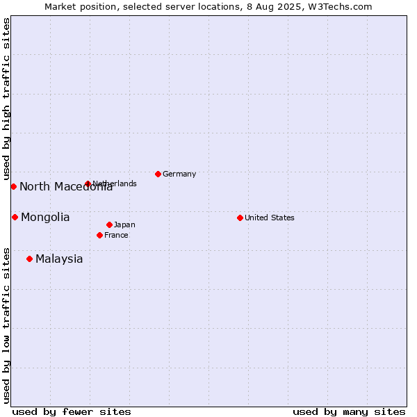 Market position of Malaysia vs. Mongolia vs. North Macedonia