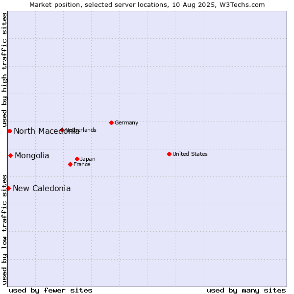 Market position of Mongolia vs. North Macedonia vs. New Caledonia