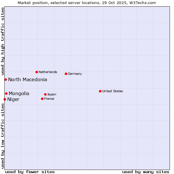 Market position of Mongolia vs. North Macedonia vs. Niger