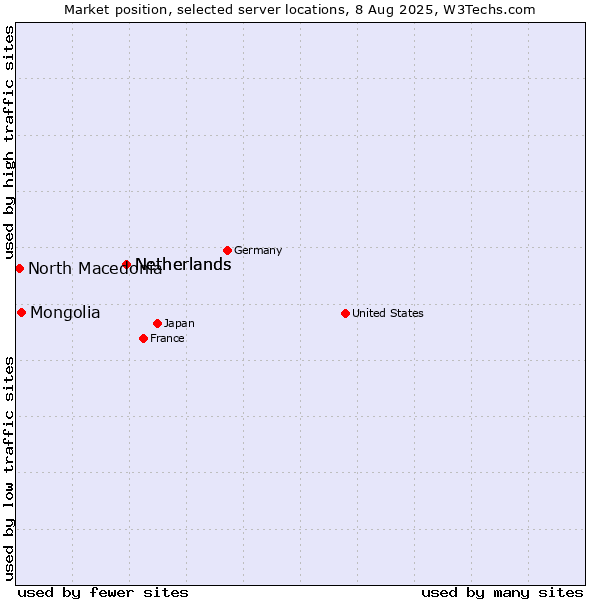 Market position of Netherlands vs. Mongolia vs. North Macedonia