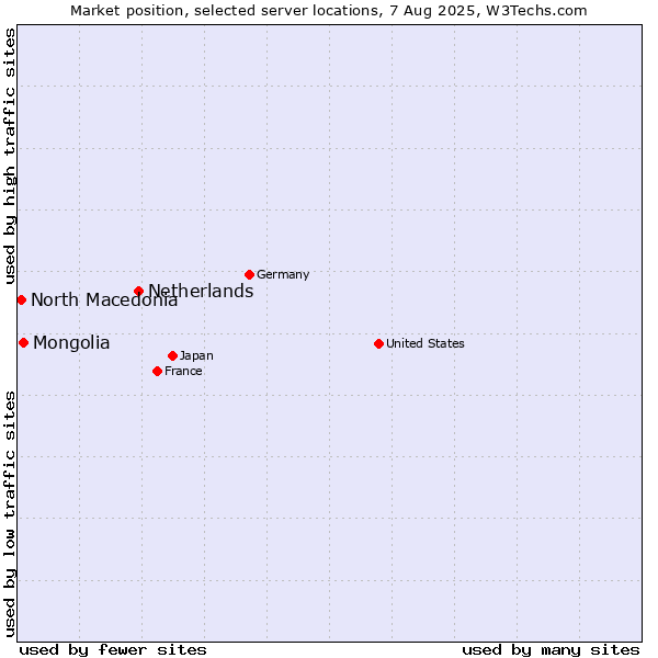 Market position of Netherlands and territories vs. Mongolia vs. North Macedonia