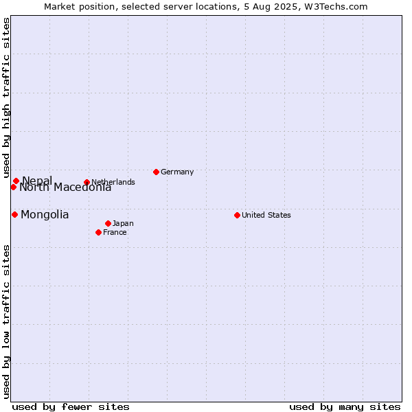 Market position of Nepal vs. Mongolia vs. North Macedonia