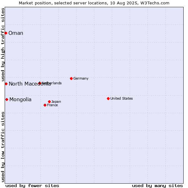 Market position of Mongolia vs. North Macedonia vs. Oman