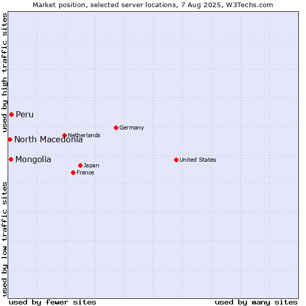 Market position of Peru vs. Mongolia vs. North Macedonia