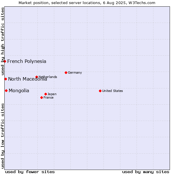 Market position of Mongolia vs. North Macedonia vs. French Polynesia