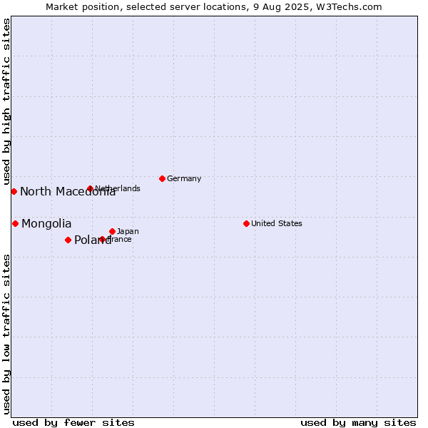 Market position of Poland vs. Mongolia vs. North Macedonia