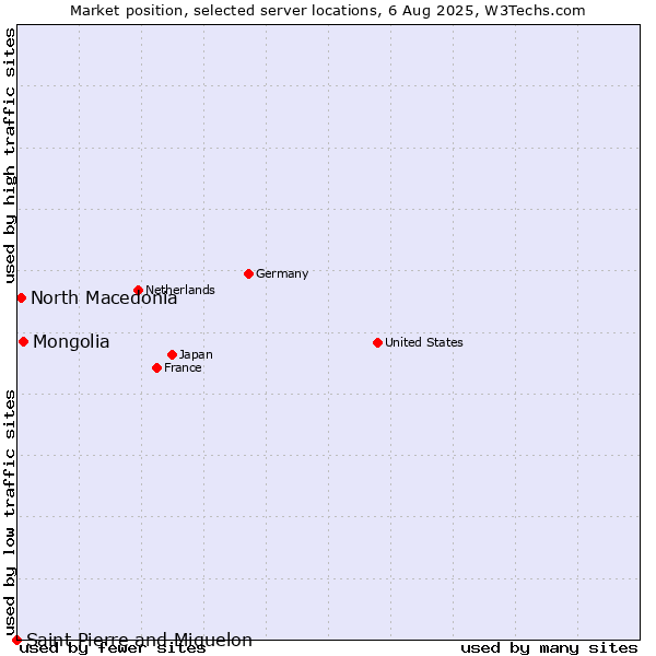 Market position of Mongolia vs. North Macedonia vs. Saint Pierre and Miquelon