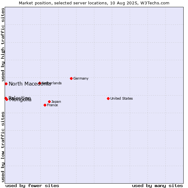 Market position of Mongolia vs. North Macedonia vs. Palestine
