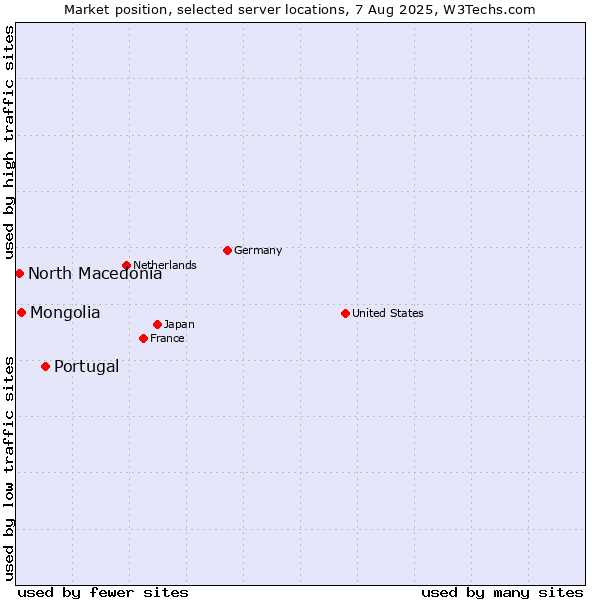 Market position of Portugal vs. Mongolia vs. North Macedonia