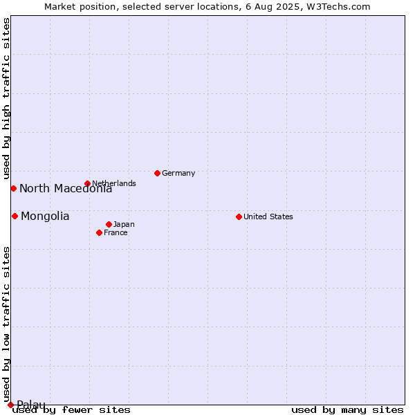 Market position of Mongolia vs. North Macedonia vs. Palau