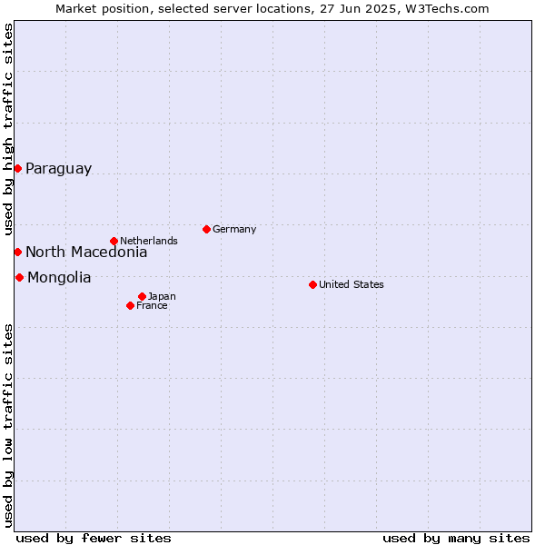 Market position of Mongolia vs. North Macedonia vs. Paraguay