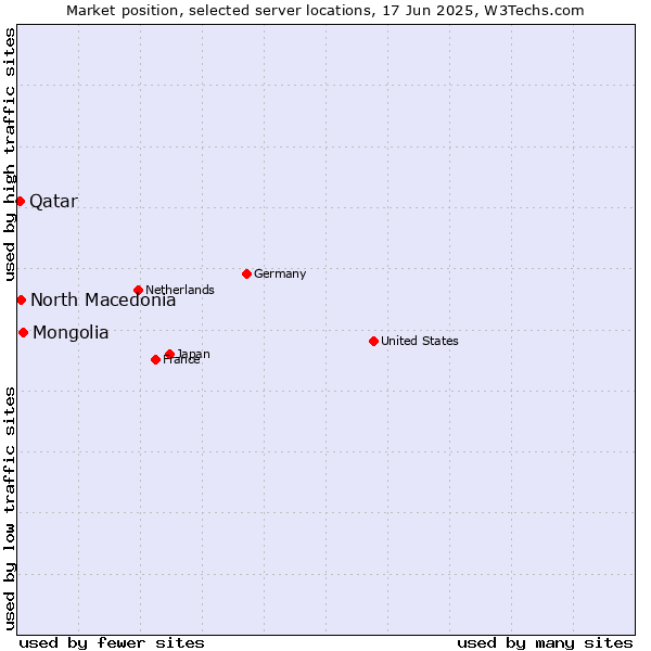 Market position of Mongolia vs. North Macedonia vs. Qatar