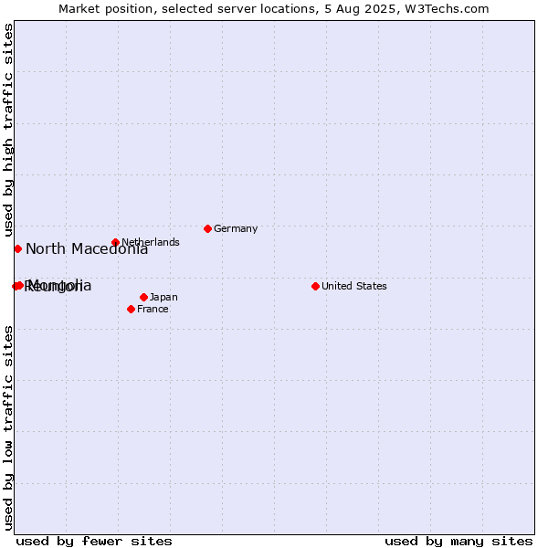 Market position of Mongolia vs. North Macedonia vs. Reunion