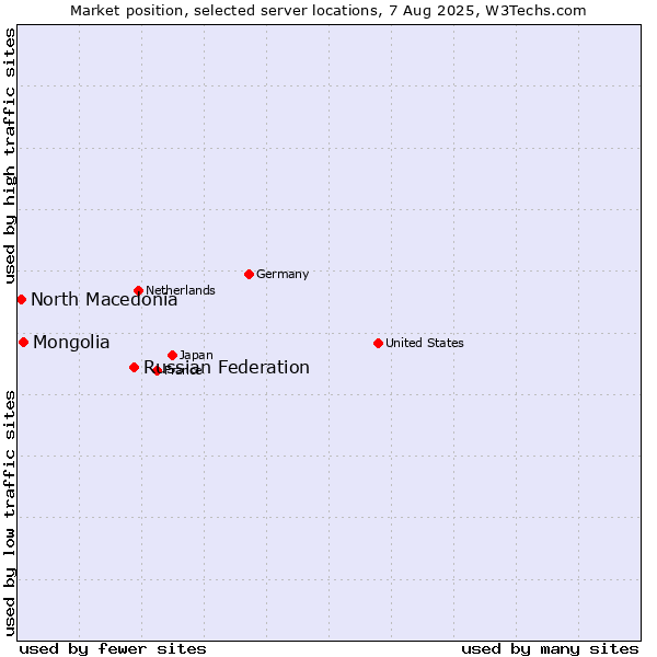 Market position of Russian Federation vs. Mongolia vs. North Macedonia