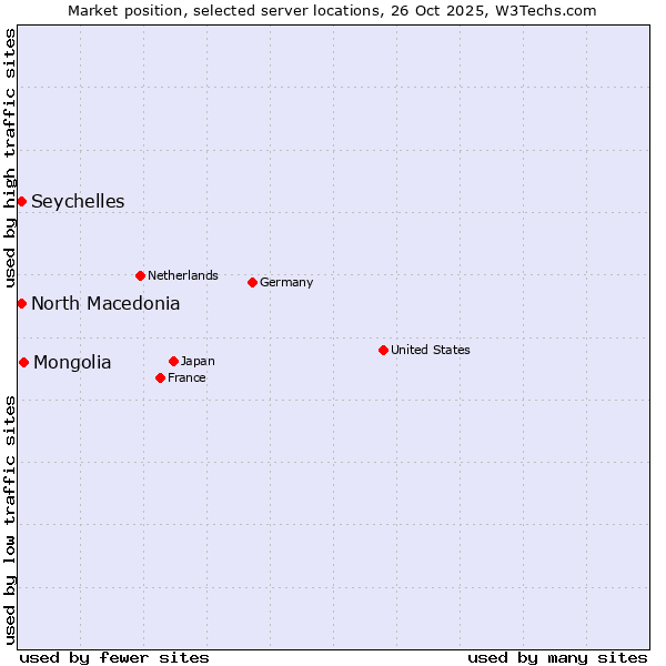 Market position of Mongolia vs. North Macedonia vs. Seychelles