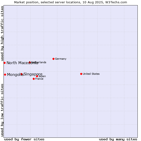 Market position of Singapore vs. Mongolia vs. North Macedonia