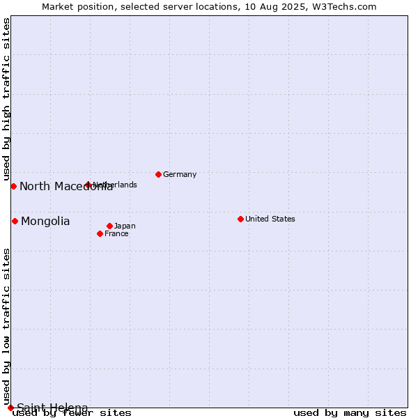 Market position of Mongolia vs. North Macedonia vs. Saint Helena