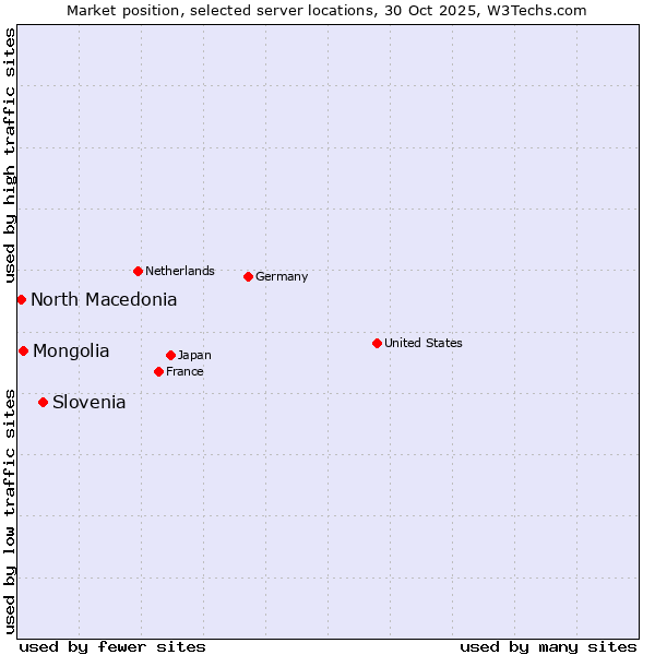 Market position of Slovenia vs. Mongolia vs. North Macedonia