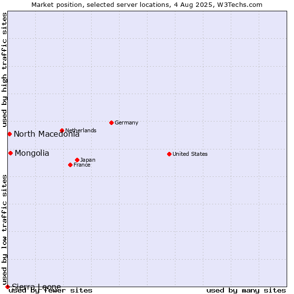 Market position of Mongolia vs. North Macedonia vs. Sierra Leone