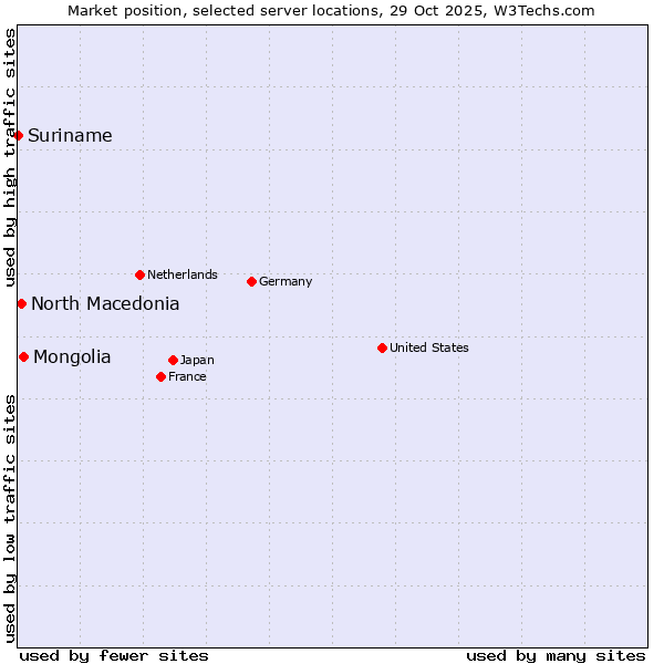 Market position of Mongolia vs. North Macedonia vs. Suriname