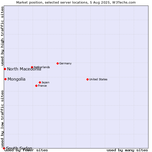 Market position of Mongolia vs. North Macedonia vs. South Sudan