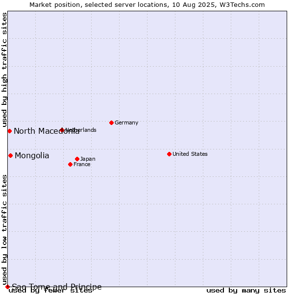 Market position of Mongolia vs. North Macedonia vs. Sao Tome and Principe