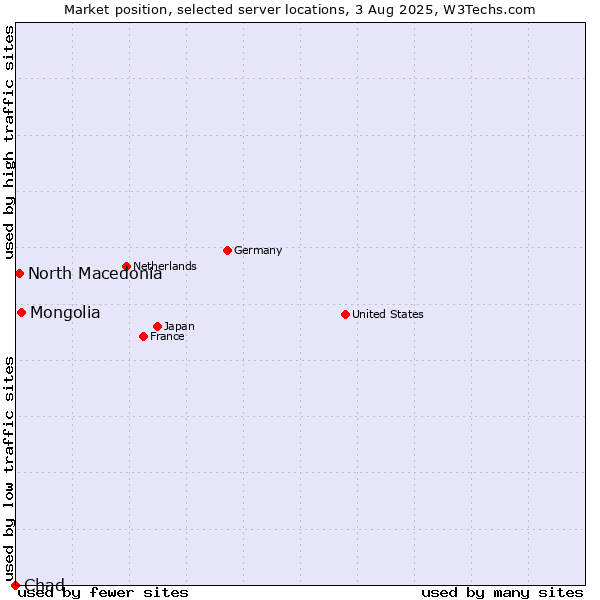 Market position of Mongolia vs. North Macedonia vs. Chad